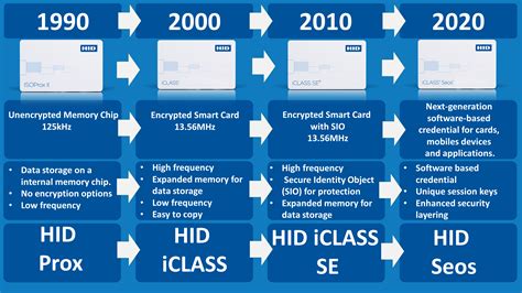 rfid hid dual technology cards|hid card format chart.